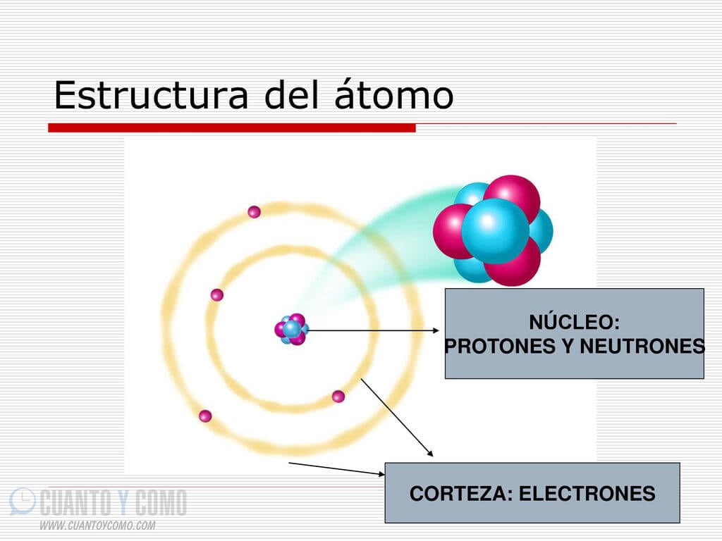 estructura del átomo